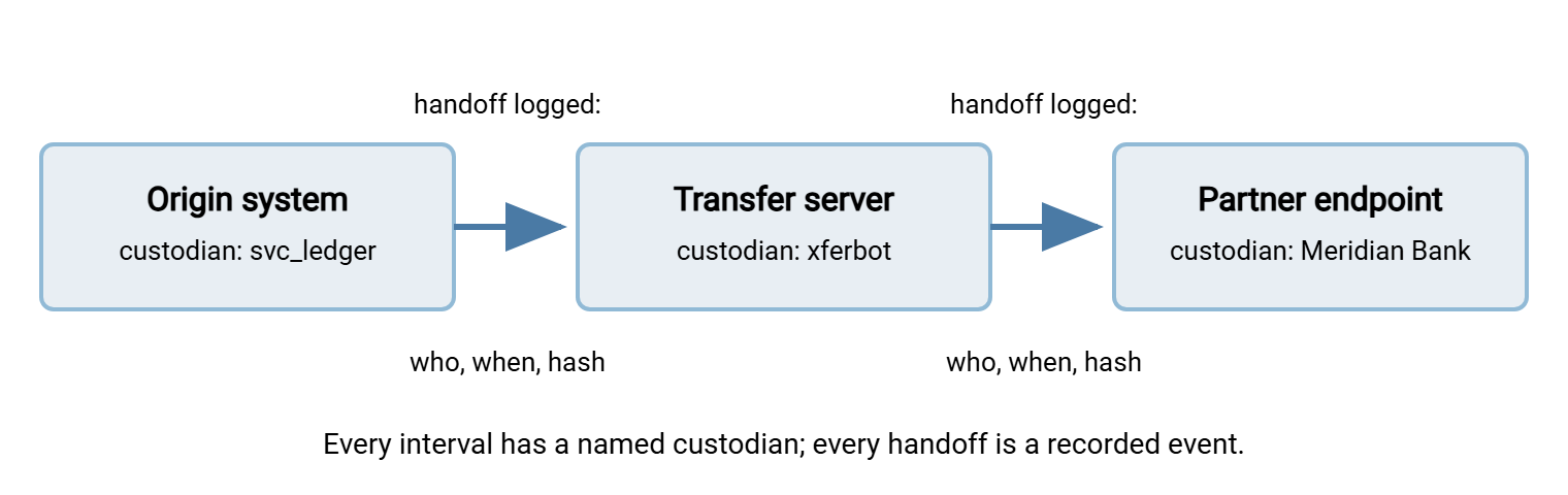 A file's chain of custody drawn as three linked custody intervals: origin system, transfer server, and partner endpoint. Each handoff between them is a recorded event with an actor, a timestamp, and a hash check.