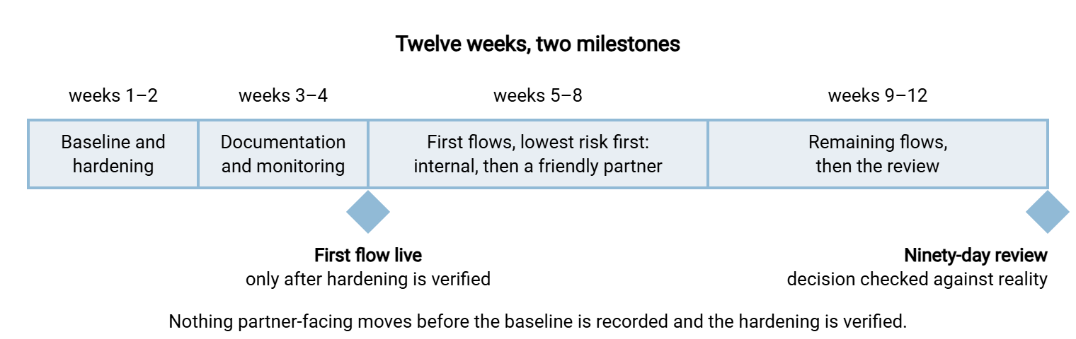 Timeline of the ninety days after purchase in twelve weeks. Weeks one and two: deployment baseline and hardening. Weeks three and four: documentation and monitoring, ending with the first flow going live. Weeks five to eight: first flows migrated in order of risk. Weeks nine to twelve: remaining flows, then the ninety-day review meeting.