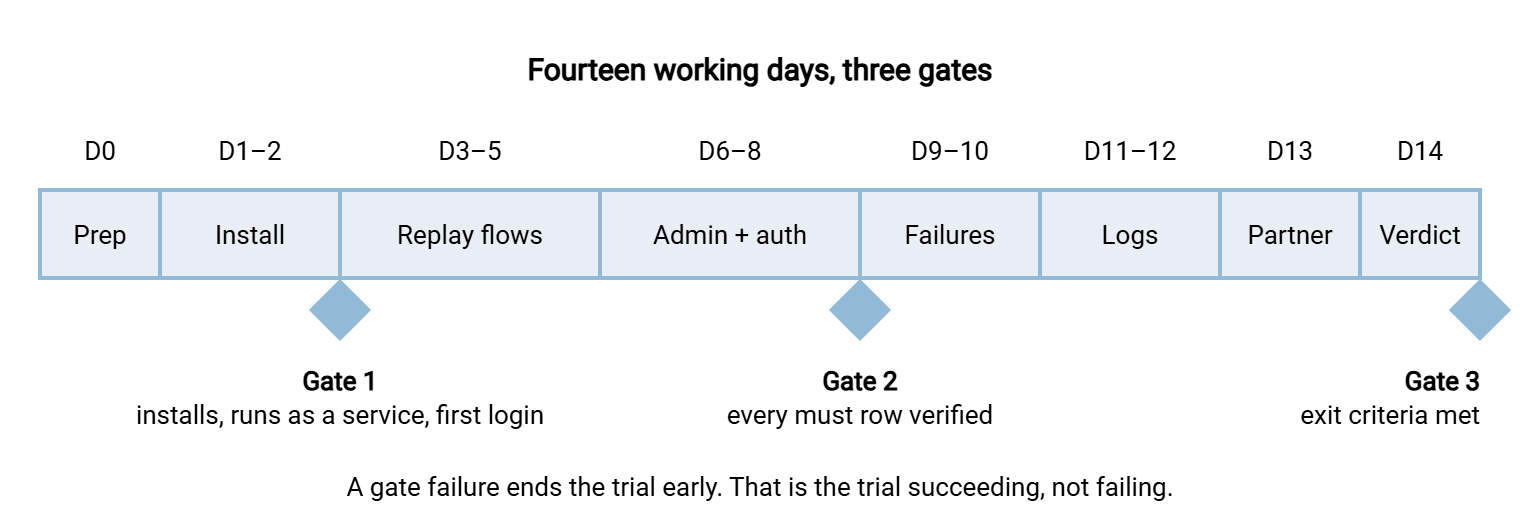 Timeline of a fourteen-day trial. Day zero is preparation; days one and two install and baseline, ending at gate one, which checks that the product installs, runs as a service, and accepts a first login. Days three to five replay real flows; days six to eight time admin tasks and test authentication, ending at gate two, which checks that every must row is verified. Days nine and ten inject failures; days eleven and twelve inspect logs and evidence; day thirteen is the partner window; day fourteen is the verdict at gate three, where exit criteria are checked.