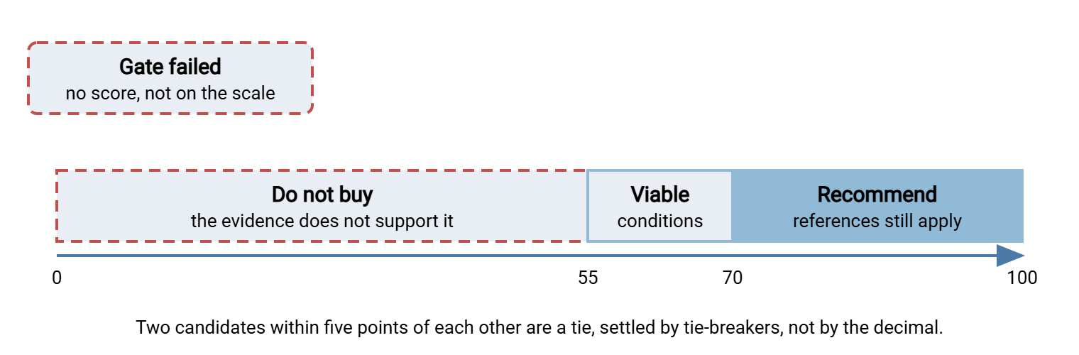 Scoring bands on a scale of zero to one hundred. Below fifty-five: do not buy. Fifty-five to seventy: viable with conditions written into the memo. Above seventy: recommend. Separately, a gate failure means no score at all. Candidates within five points of each other are treated as tied and separated by tie-breakers.