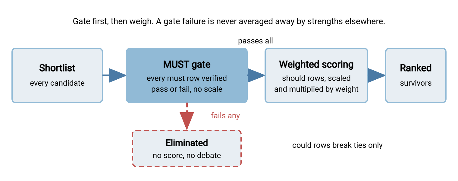 Flow diagram. The shortlist of candidates passes through a must-have gate. Candidates that fail any must row are eliminated with no score. Candidates that pass all must rows go on to weighted scoring of the should rows, which produces a ranked list. Could rows only break ties.