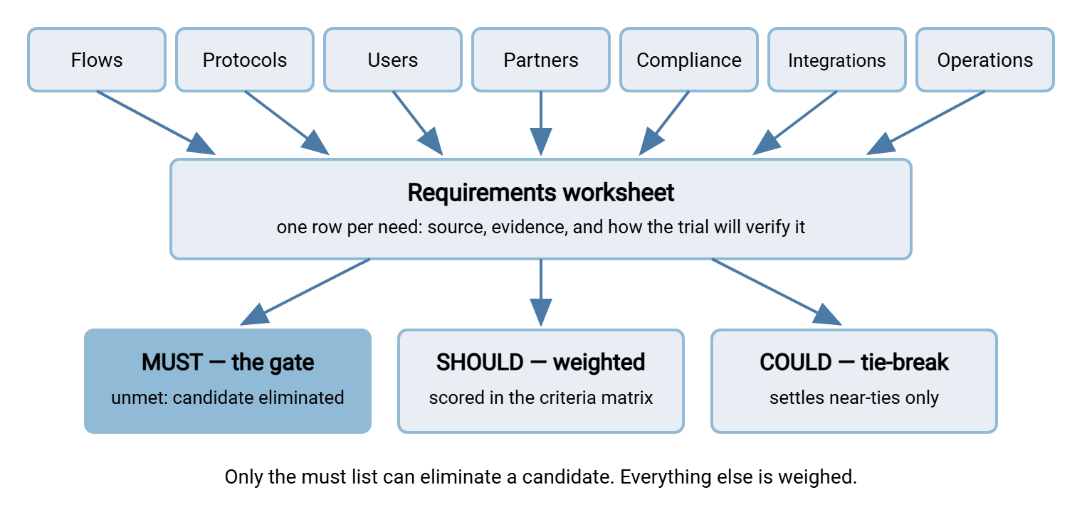 Funnel diagram. Seven requirement sources - flows, protocols, users, partners, compliance, integrations, operations - feed a single requirements worksheet, which sorts rows into three lanes: must, which gates candidates; should, which is weighted in scoring; and could, which only breaks ties.