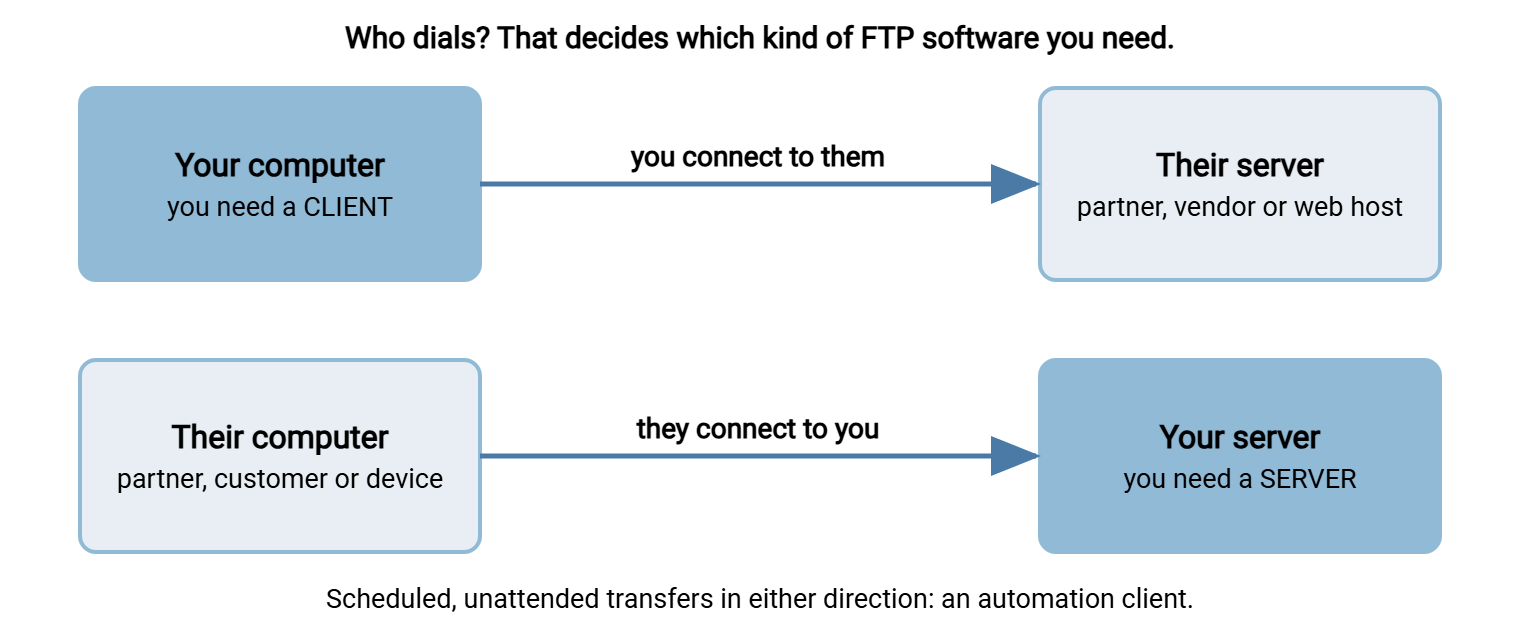 Diagram of the two cases. When your computer connects to someone else's server, you need an FTP client. When someone else's computer connects to your server, you need an FTP server.