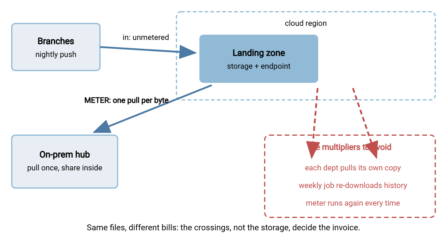A hybrid transfer flow with metered crossings marked. Branch offices push files into a cloud landing zone, which is unmetered inbound. A single scheduled pull to the on-prem hub crosses the egress meter once. Two wasteful patterns are marked in red: each department fetching its own copy, and a weekly job re-downloading history, both crossing the meter again.
