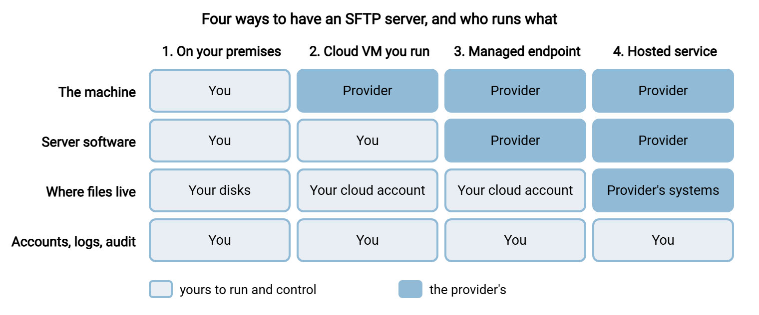 Grid of four ways to have an SFTP server: on your premises, on a cloud virtual machine you run, a managed endpoint, and a hosted service. It shows whether you or the provider runs the machine and the server software and where the files live. Accounts, logs, and audit stay with you in every case.