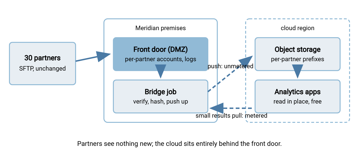 Design one. Thirty partners connect by SFTP to Meridian's on-premises front door server, unchanged. Behind it, a bridge job pushes verified copies up to cloud object storage, where analytics applications process them. A small results feed returns through the bridge to the front door for partners to collect.