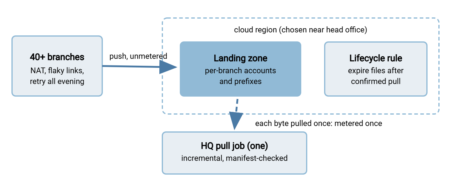 Design two. Forty-plus branches push nightly files to a cloud landing zone with per-branch accounts and prefixes. The zone absorbs retries all evening. One incremental pull job at head office fetches each file exactly once, verifies manifests, and hands files to batch processing; a lifecycle rule expires zone copies after confirmed pull.