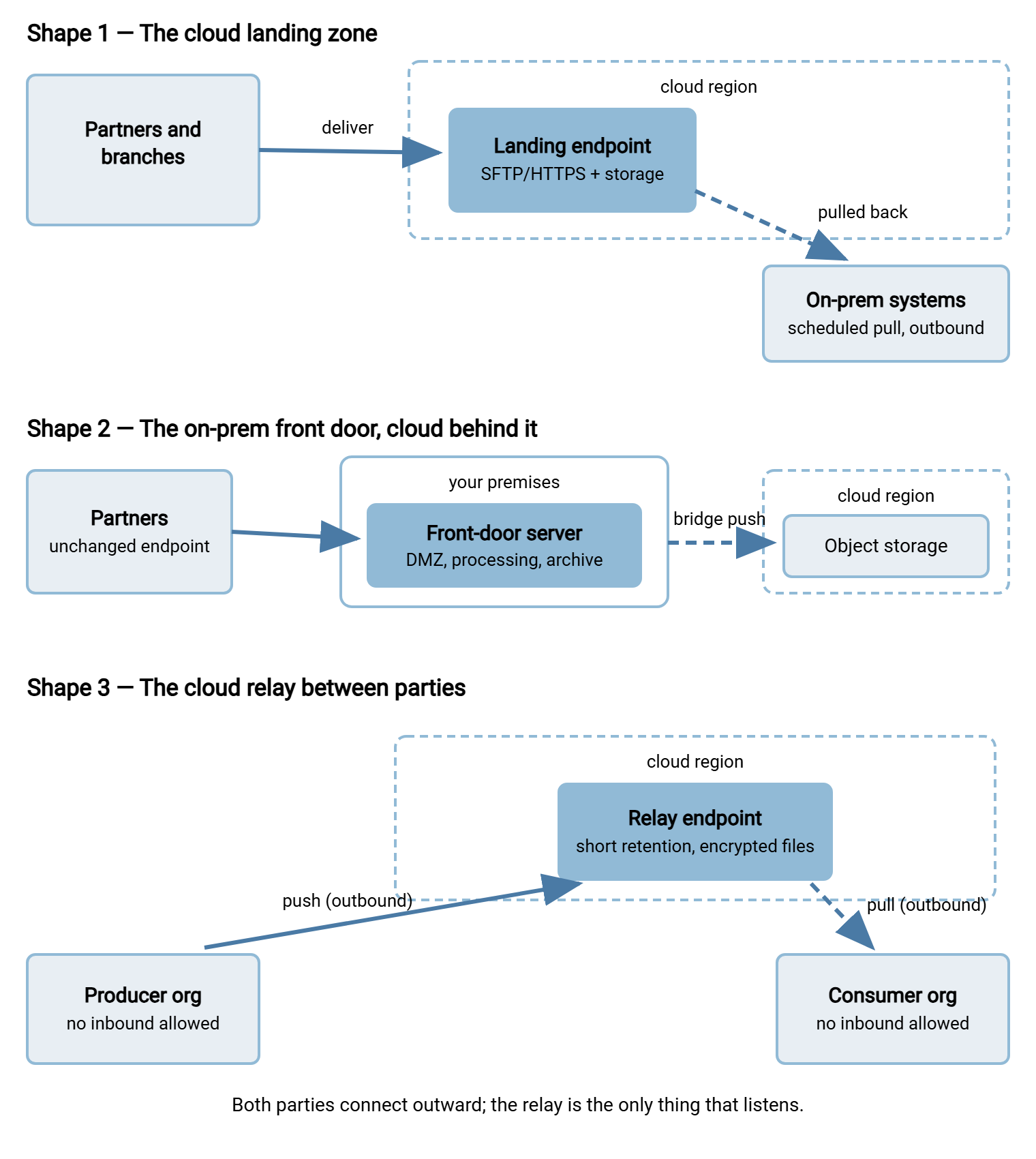 Three hybrid transfer topologies. Shape one, the cloud landing zone: senders deliver to a transfer endpoint in a cloud region, and on-prem systems pull files back. Shape two, the on-prem front door: partners deliver to an on-premises server, and a bridge job pushes copies to cloud storage behind it. Shape three, the cloud relay: a producer organization pushes to a relay in the cloud and the consumer organization pulls from it, so neither side accepts inbound connections.