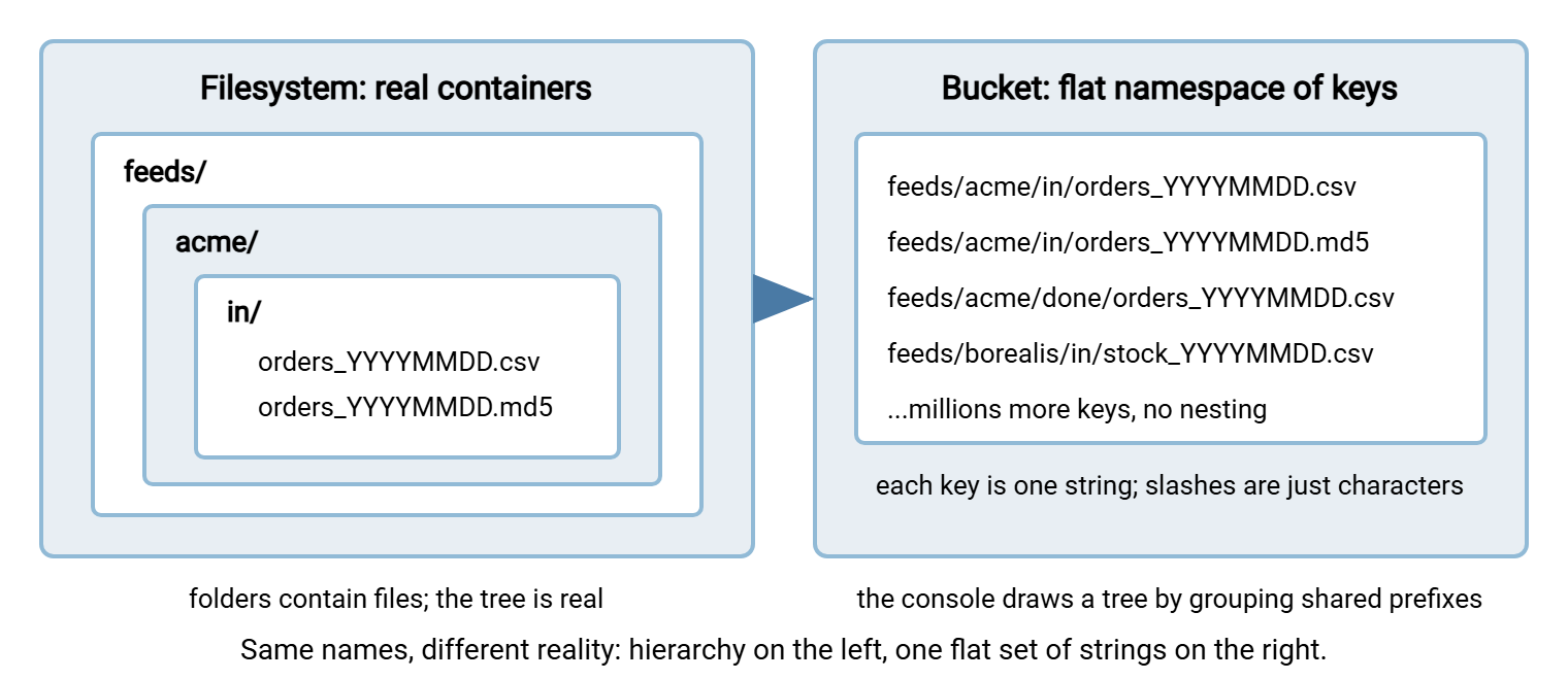 Comparison of a filesystem and an object storage bucket. The filesystem shows folders nested inside each other containing files. The bucket shows a flat list of full key strings that share prefixes, with a note that the slashes are just characters.