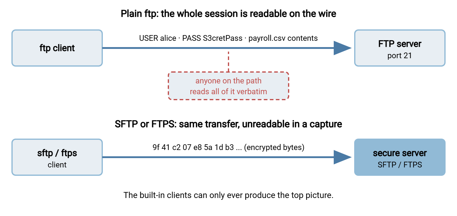 Comparison diagram. Top: a plain ftp session between client and server, with the username, password, and file contents readable by an eavesdropper on the path. Bottom: an SFTP or FTPS session where the same traffic appears as unreadable encrypted bytes.
