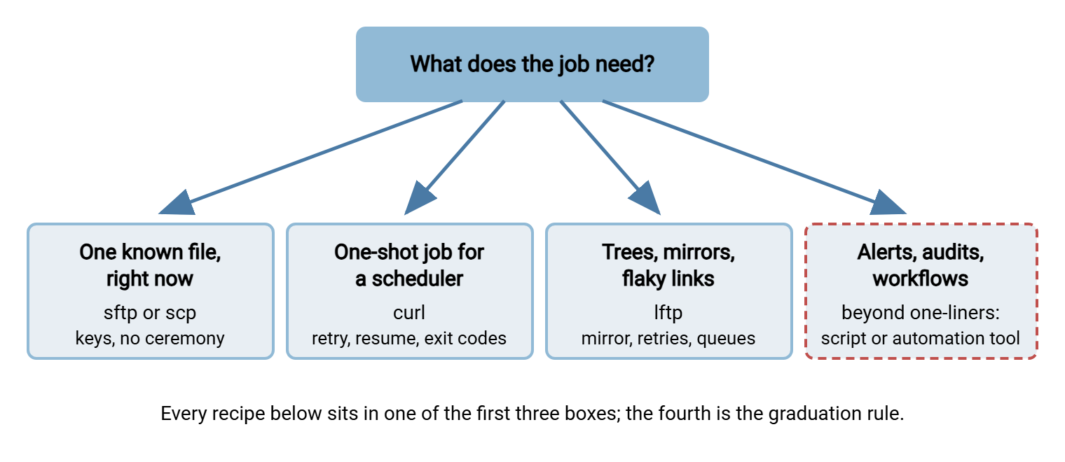 Decision diagram for choosing a transfer client. A job needing one known file now points to sftp or scp; a one-shot scheduled transfer with retries points to curl; directory trees, mirrors, and parallel transfers point to lftp; jobs needing alerts, audit trails, and workflows point past one-liners to a script or automation tool.