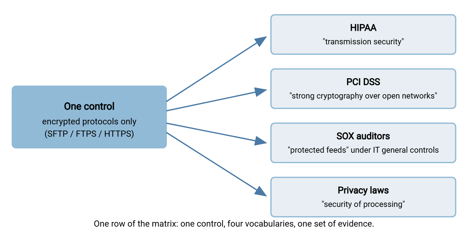 Diagram showing one control, encrypted transfer protocols only, mapping to four framework vocabularies: HIPAA transmission security, PCI DSS strong cryptography over open networks, SOX protected financial feeds under IT general controls, and privacy laws' security of processing.