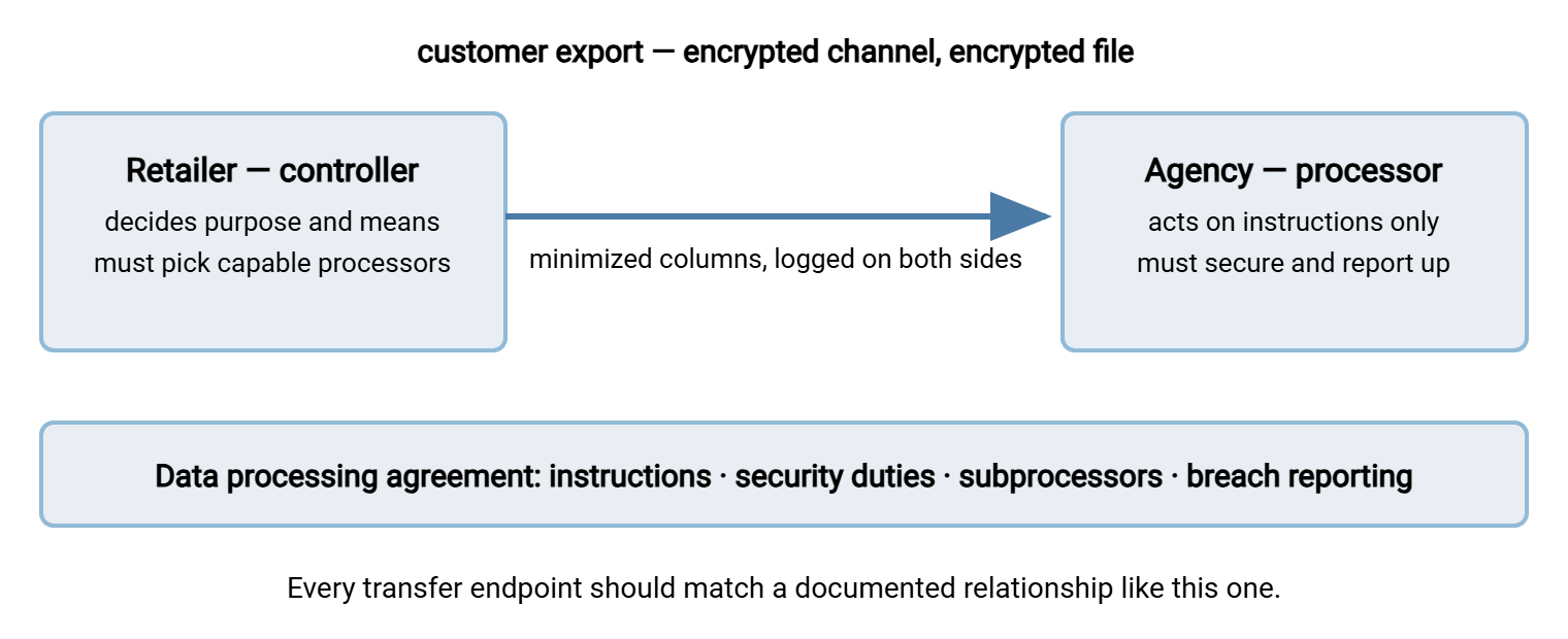 Diagram of a controller, the retailer, sending an encrypted customer export to a processor, the marketing agency, with the data processing agreement shown as a layer beneath the technical flow, recording instructions, security duties, subprocessor rules, and breach reporting.