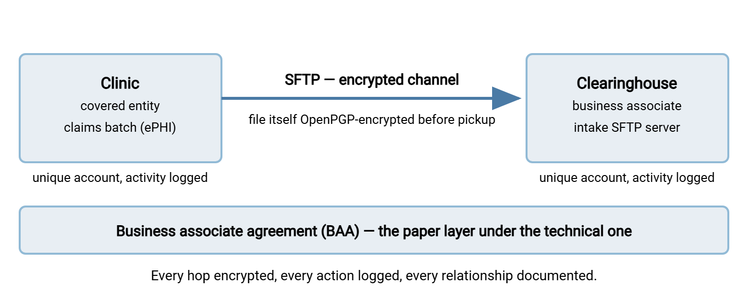 Diagram of a clinic, the covered entity, sending an encrypted claims file over SFTP to a clearinghouse, the business associate, with logging on both sides and a business associate agreement underneath the whole flow.