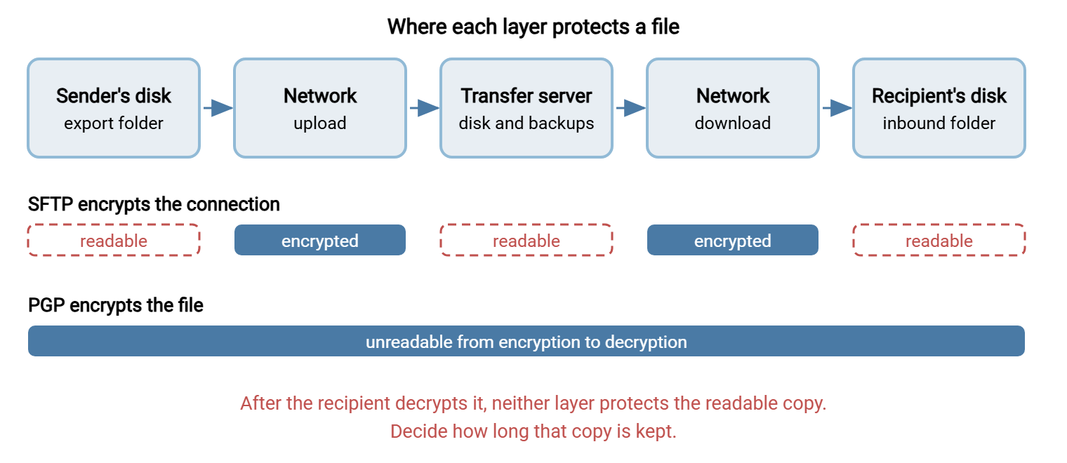 Diagram of a file's journey from the sender's disk, across the network, to the transfer server, across the network again, to the recipient's disk. SFTP encrypts only the two network stages. PGP keeps the file unreadable from encryption to decryption. After decryption neither protects the readable copy.