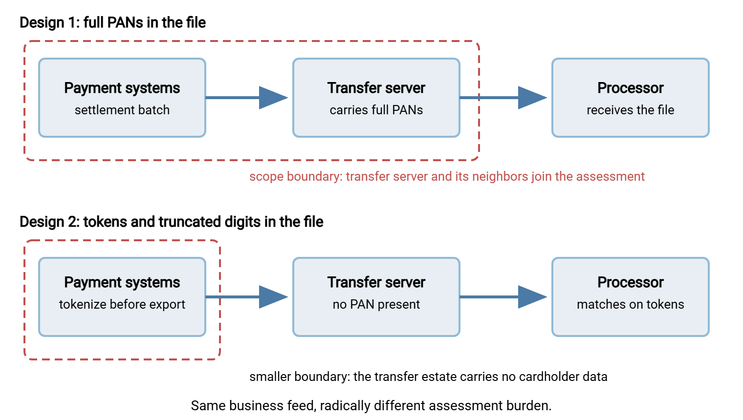 Two versions of a retail settlement feed. In the first, a file with full card numbers travels from payment systems through a transfer server to the processor, and the assessment scope boundary surrounds both the payment systems and the transfer server. In the second, the file carries only tokens and truncated digits, and the scope boundary shrinks to the payment systems alone.