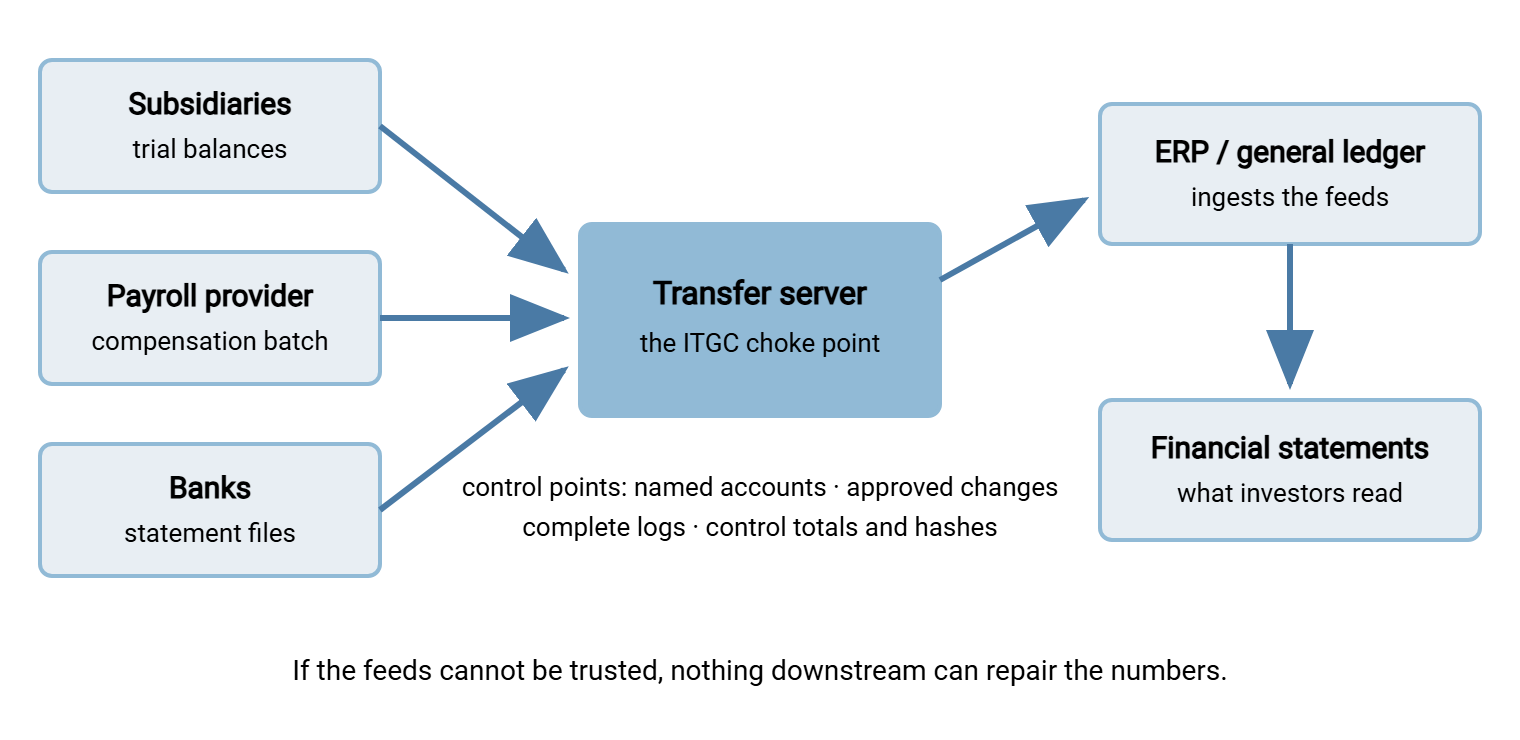 Diagram of a financial close as file flows. Subsidiaries, a payroll provider, and banks send files to a transfer server, which feeds the ERP and general ledger, which produce the financial statements. The transfer server is annotated with its control points: named accounts, change approval, logging, and control totals.