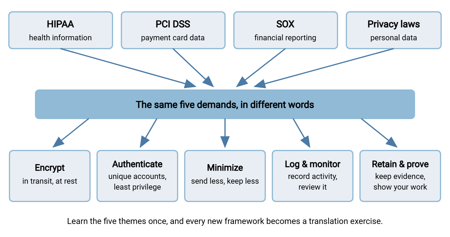 Diagram showing four compliance regimes, HIPAA, PCI DSS, SOX, and privacy laws, converging on five shared control themes: encrypt, authenticate and restrict, minimize, log and monitor, and retain and prove.