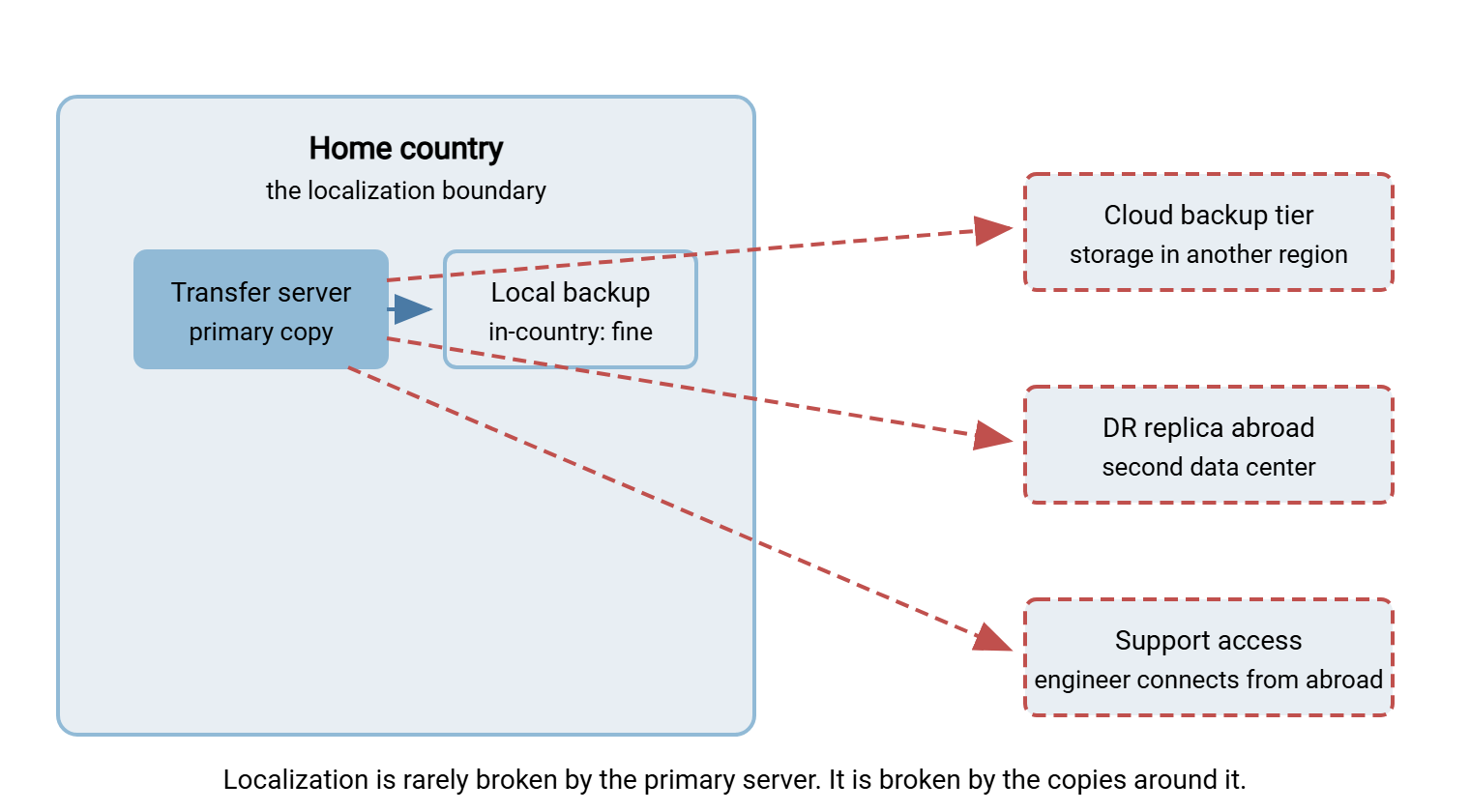 Diagram of a localization boundary. Inside the country border sit the transfer server and a local backup, marked compliant. Dashed problem arrows lead outside the border to a cloud backup in another region, a disaster recovery replica abroad, and a support engineer accessing from abroad.