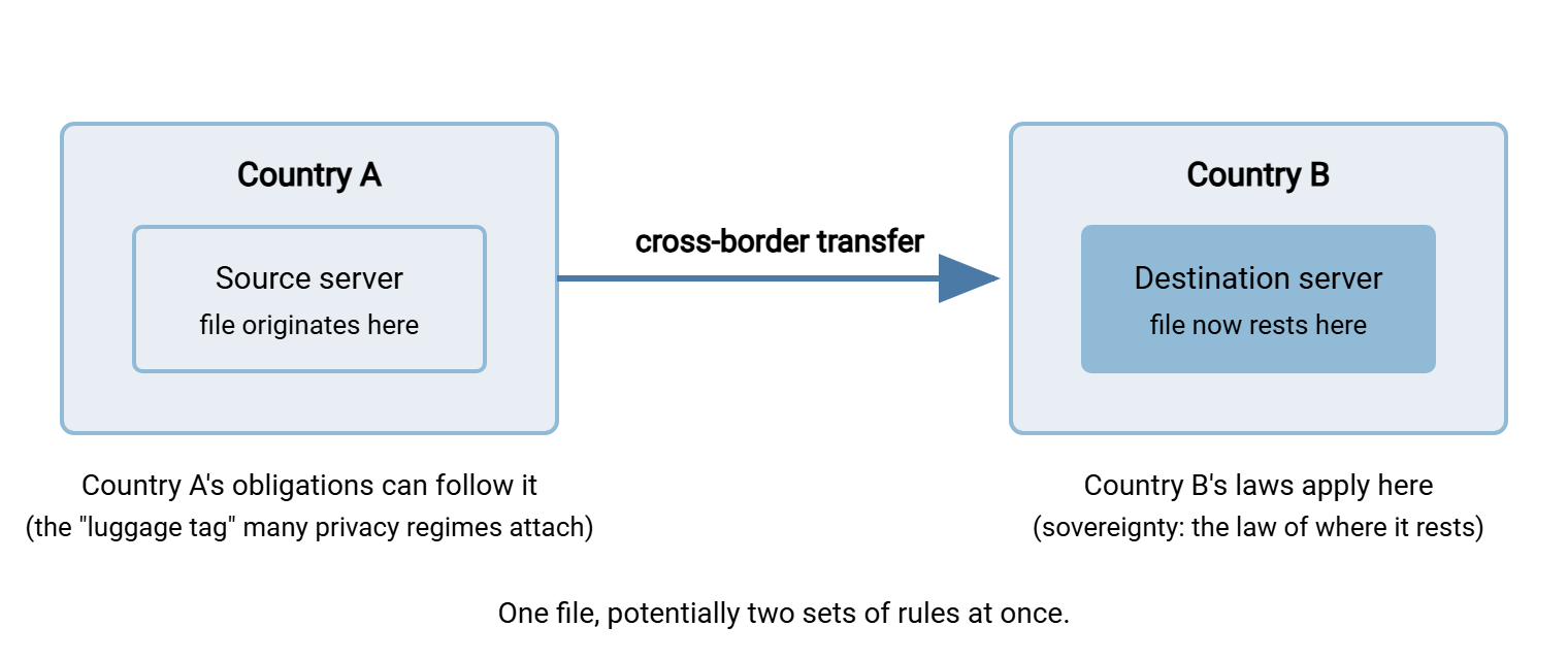 Diagram showing a file transferred from a server in Country A to a server in Country B. The laws of Country B apply to the file because it rests there, while obligations from Country A's privacy regime travel with the file.