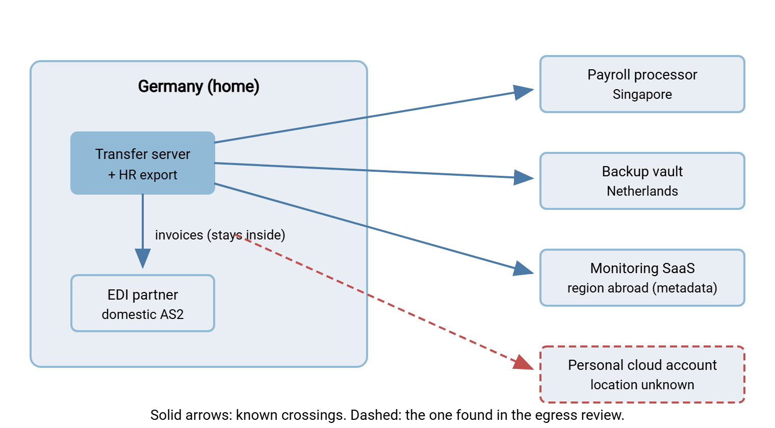 Geographic flow map drawn from the worked example table: a home country box containing the transfer server, with arrows to a processor overseas, a backup vault in a neighboring country, a monitoring service abroad, and a dashed unknown arrow to a personal cloud account, plus a domestic arrow to an EDI partner.