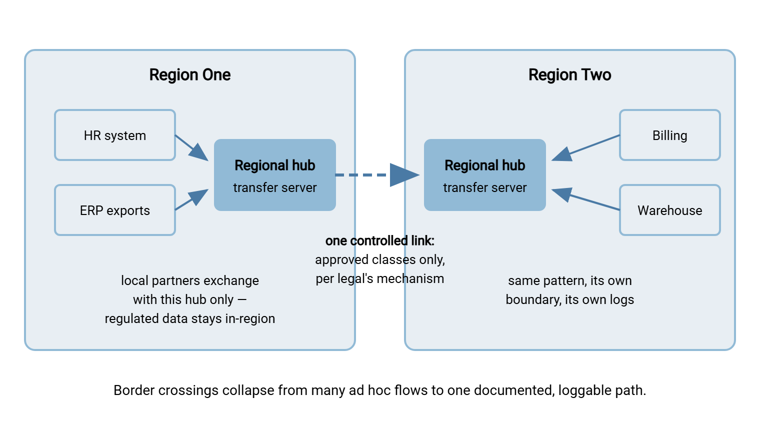 Regional hub architecture: two regions, each containing internal systems feeding a regional transfer hub. Flows stay inside their region except one controlled hub-to-hub link carrying only approved data classes under documented safeguards.