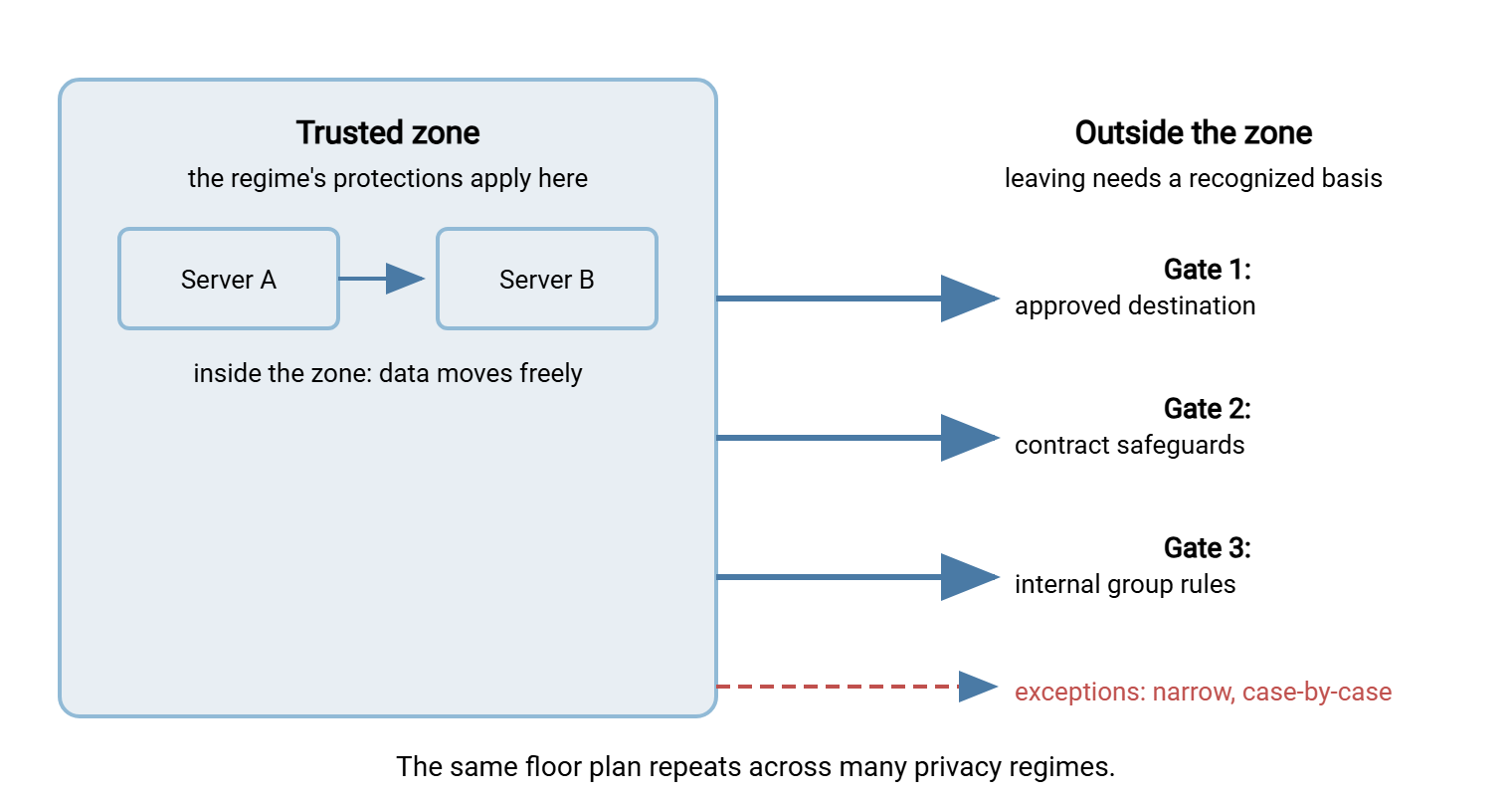 Diagram of the recurring pattern in cross-border transfer rules: a trusted zone inside which data moves freely, and three labeled gates through which data may leave - a regulator-approved destination, contract-based safeguards, and internal group rules - plus a narrow exceptions door.