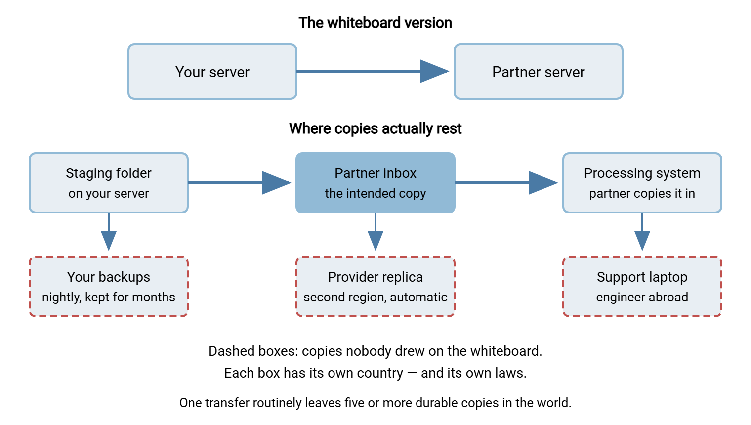 Diagram contrasting the simple mental model of a transfer, one arrow from source to destination, with reality: the file also rests in staging, backups on both ends, a provider replica in another region, and on a support engineer's laptop abroad.