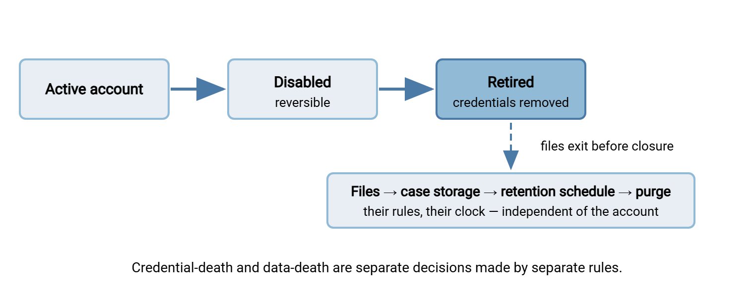 Account retirement diagram. The account path runs from active to disabled to retired, ending with credentials removed. At retirement the files split onto their own path: moved out of the account folder to case storage, held per the retention schedule, then purged when retention ends. The account ends; the files follow their own rules.