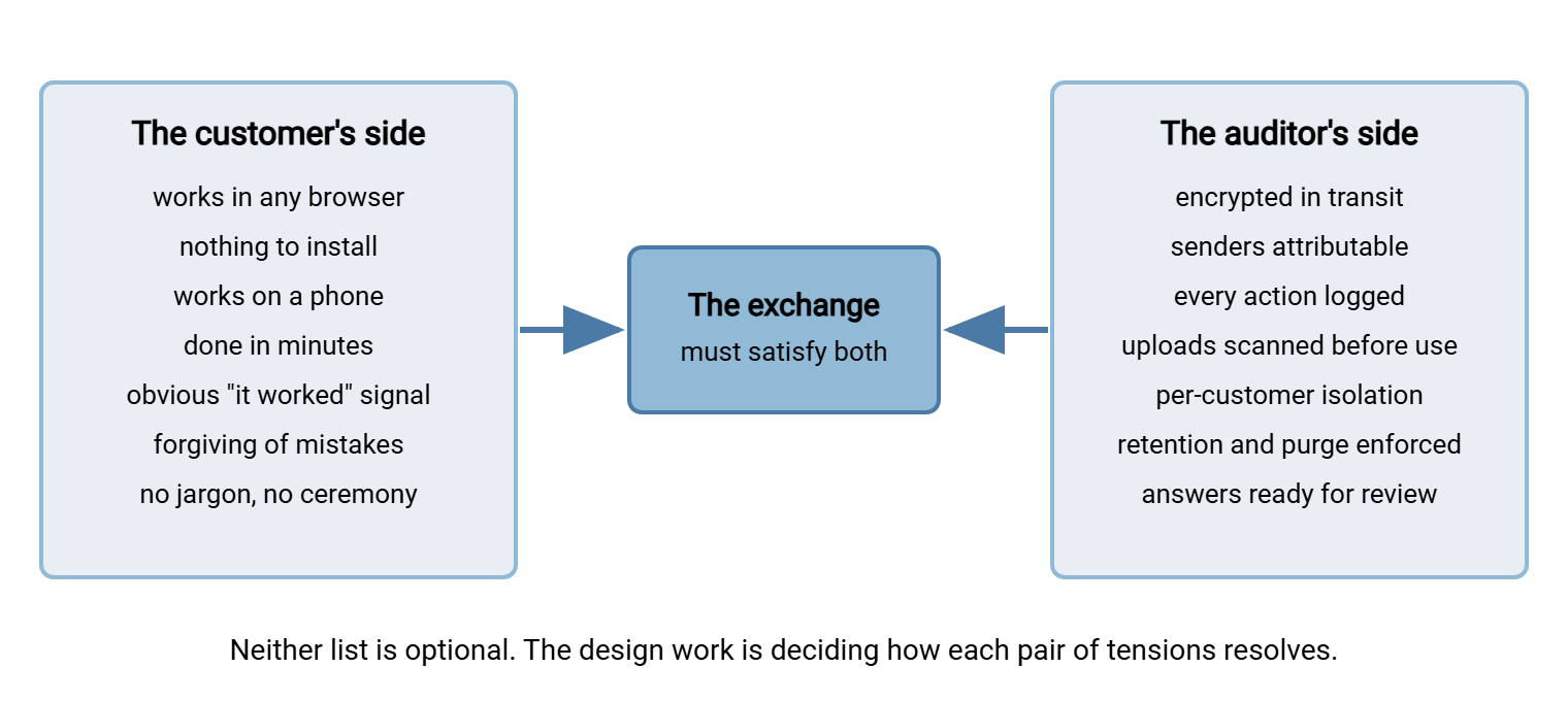 Two-sided requirements diagram. On the left, the customer's requirements: works in a browser, nothing to install, works on a phone, obvious success, forgiving of mistakes. On the right, the auditor's requirements: encrypted in transit, attributable senders, every action logged, files scanned, retention enforced, per-customer isolation. Both sets of arrows point at the exchange point in the middle, which must satisfy both.