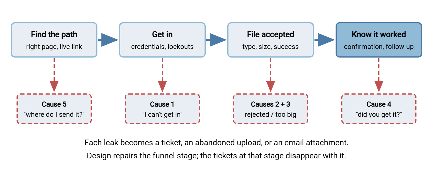 Ticket funnel diagram. Customers flow through four stages: find the path, get in, file accepted, know it worked. At each stage some customers leak out into tickets: cause five, lost or expired paths, at the first stage; cause one, lost credentials and lockouts, at the second; causes two and three, rejected files and size failures, at the third; cause four, silence after upload, at the fourth. Customers who pass all four stages complete the exchange without contacting support.