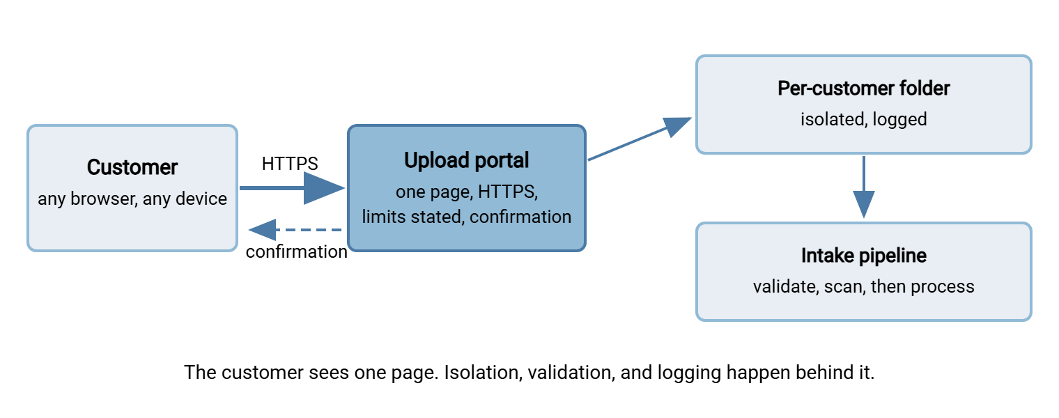 Upload portal architecture diagram. A customer's browser or phone connects over HTTPS to the upload portal page. Behind the portal, the file lands in a per-customer isolated folder, and an intake pipeline of validation and scanning runs before internal systems see the file. A confirmation flows back to the customer and a notification goes to your staff.