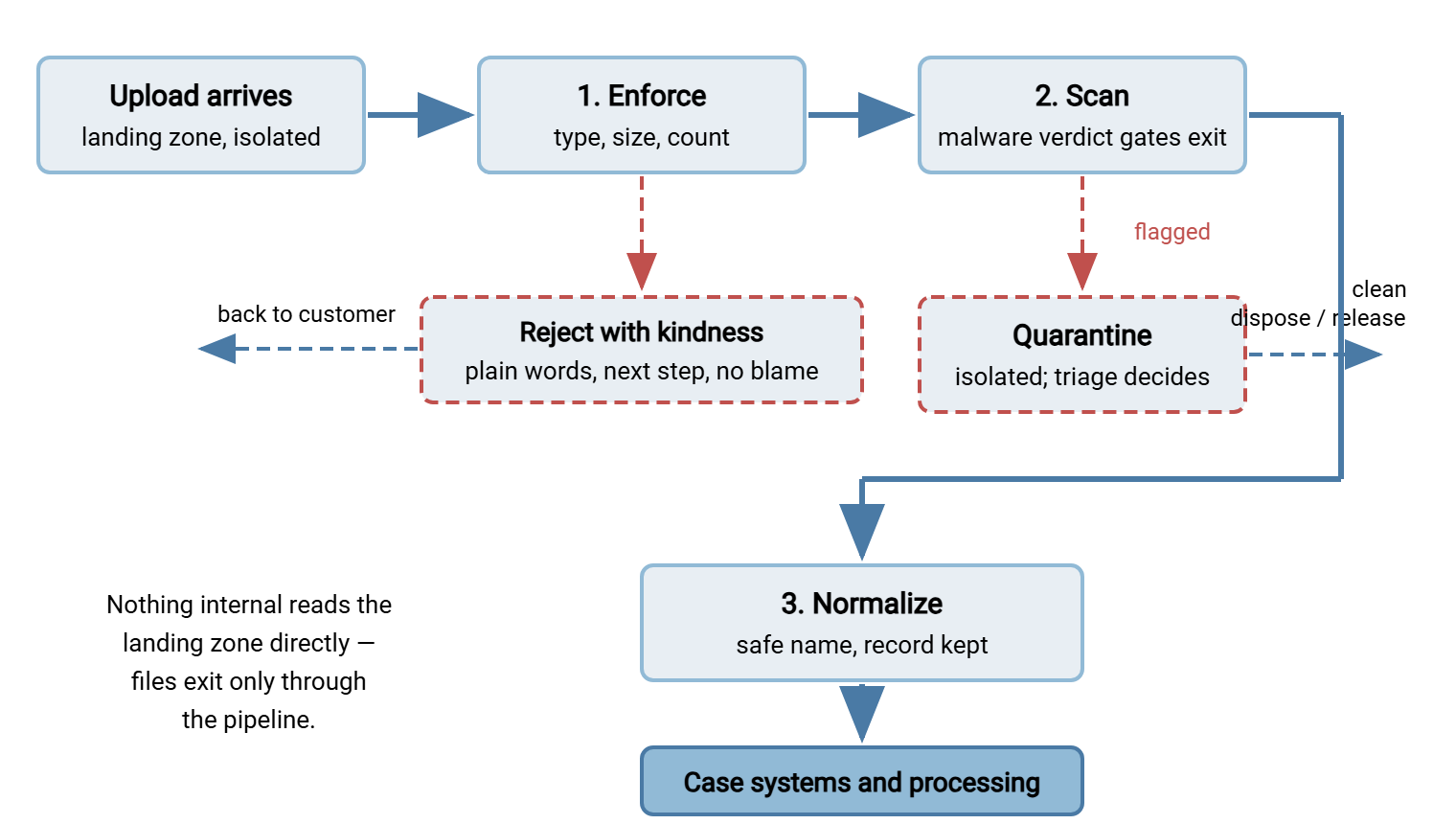 Customer upload intake pipeline. An upload arrives in an isolated landing zone. Stage one enforces type, size, and count rules. Stage two scans for malware. Files that fail scanning divert to quarantine, which is isolated and leads either to controlled disposal or, for false positives, release. Files that pass are normalized - renamed safely and recorded - then handed to case systems and processing. Rejections at enforcement flow back to the customer as a kind, plain-language message.