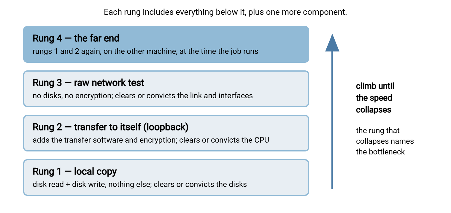 Isolation ladder with four rungs drawn as stacked boxes. Rung one: local copy on one machine, testing disk only. Rung two: transfer to itself over the loopback address, adding the protocol and encryption CPU cost. Rung three: a raw network test between the two machines, testing the link alone. Rung four: the same local tests run on the far machine. An arrow shows the rung where speed collapses names the bottleneck.