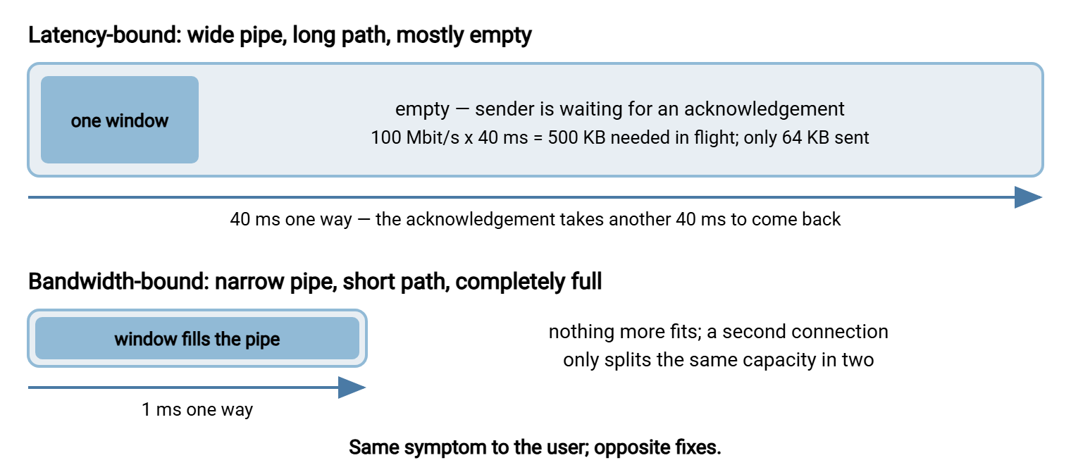 Two pipes compared. The upper pipe is wide and long, representing a high-bandwidth, high-latency path; only a small block of in-flight data sits inside it and the rest is empty, labeled latency-bound. The lower pipe is narrow and short, representing a low-latency path; it is completely filled with in-flight data, labeled bandwidth-bound.