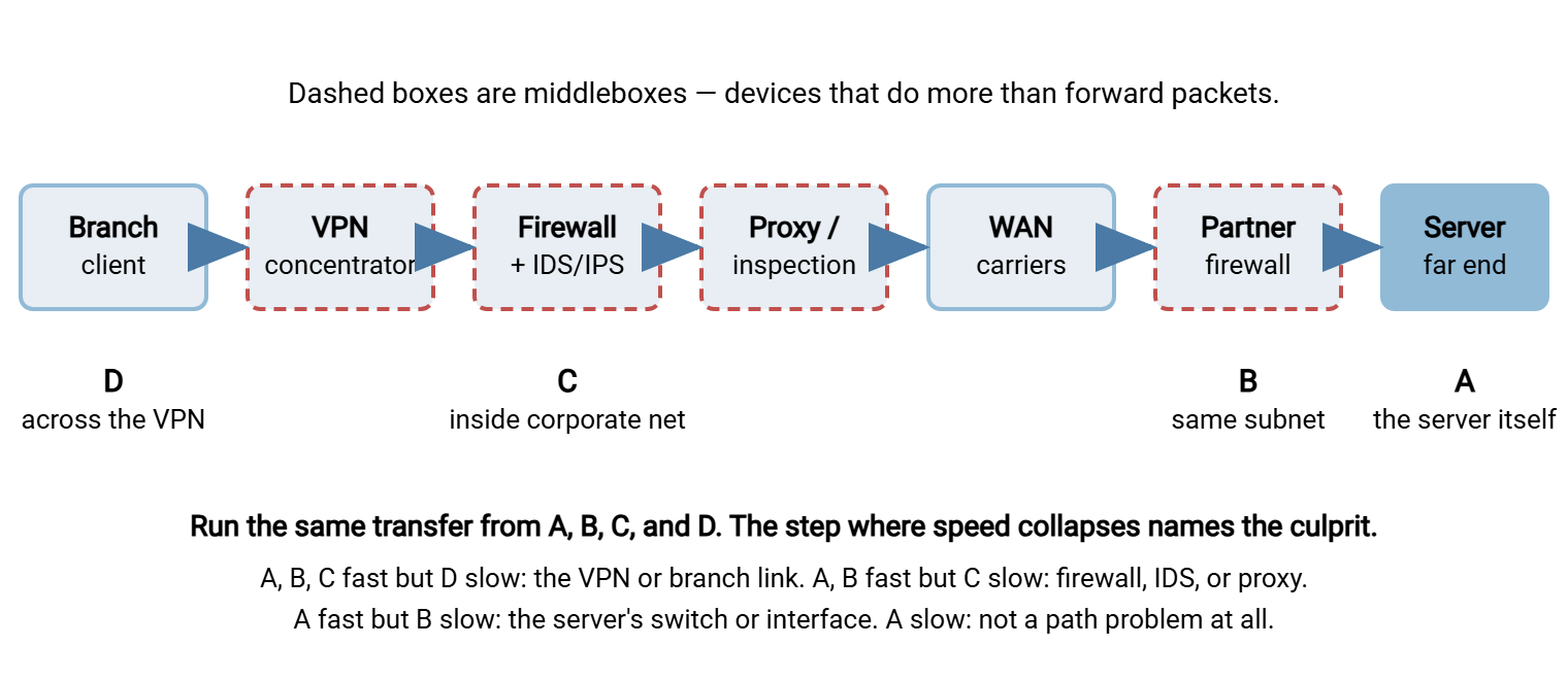A transfer path drawn left to right: a branch office client, a VPN concentrator, a corporate firewall with intrusion detection, a web proxy, the WAN, the partner's firewall, and the partner's server. Four vantage points are marked: A at the server itself, B on the server's own subnet, C inside the corporate network past the firewall, and D at the branch office across the VPN. A note says the vantage point where speed collapses names the stretch of path responsible.