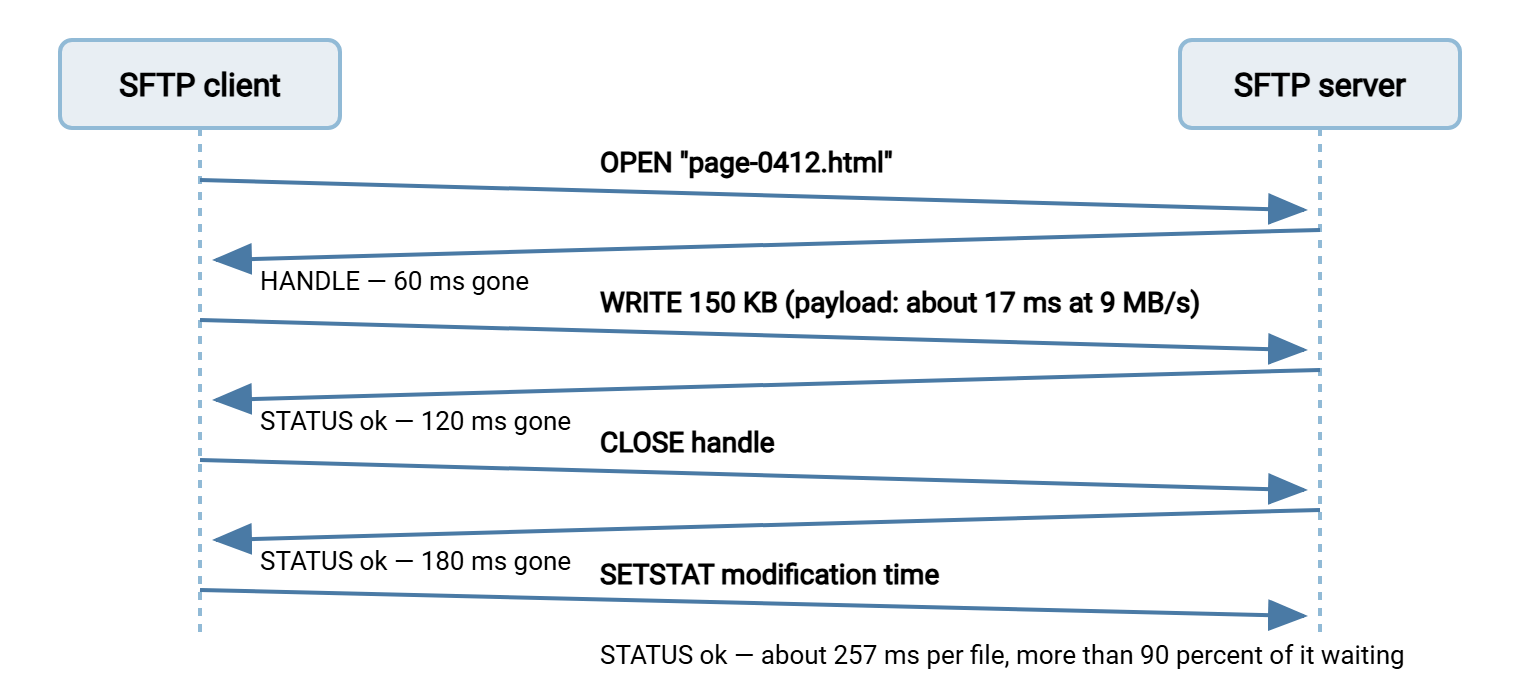 Sequence diagram of one small file uploaded over SFTP between a client on the left and a server on the right. Four request-and-reply exchanges are shown: open returns a handle, write returns a status, close returns a status, and setstat returns a status. Each exchange is labeled 60 milliseconds, and a note shows the payload itself takes only about 17 milliseconds to send.