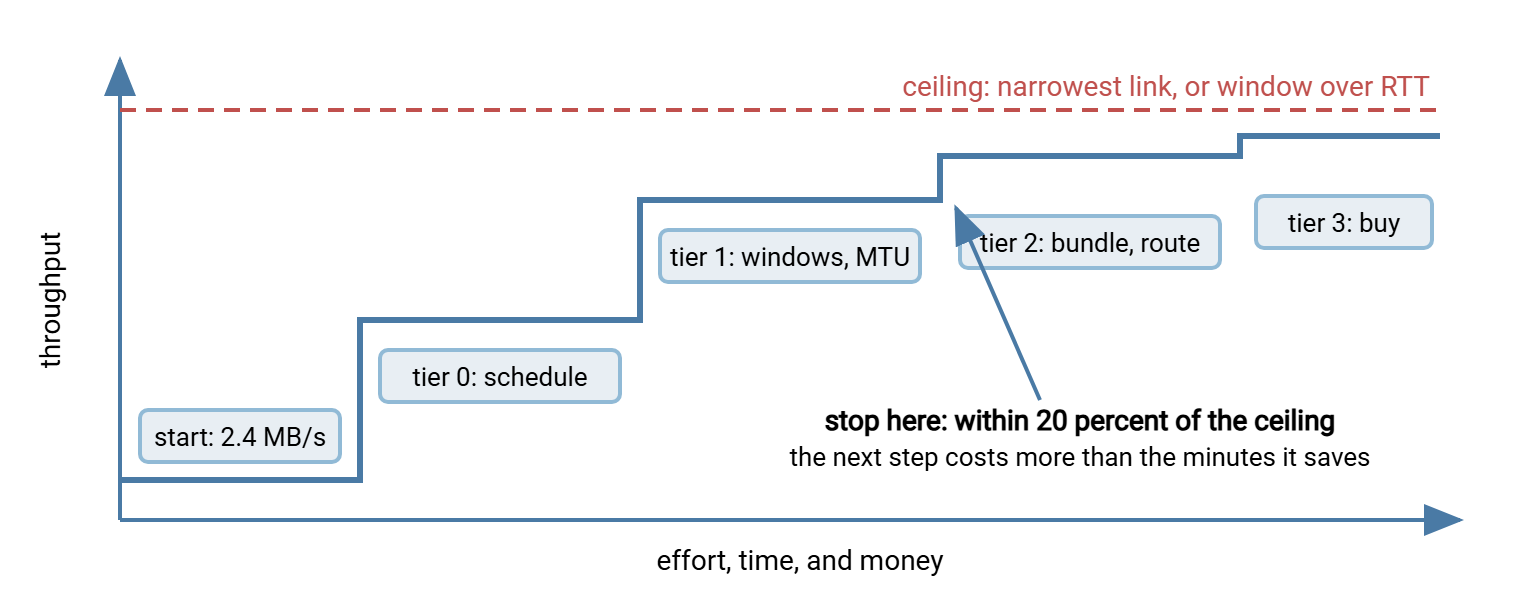 A chart of throughput against effort. A dashed horizontal line near the top marks the link ceiling. A staircase rises from the bottom left: a large step labeled tier 0 settings and scheduling, a large step labeled tier 1 windows and parallelism, a smaller step labeled tier 2 bundling and protocol, and a very small step labeled tier 3 projects, flattening just under the ceiling. An arrow marks the point where further effort is no longer worth it.
