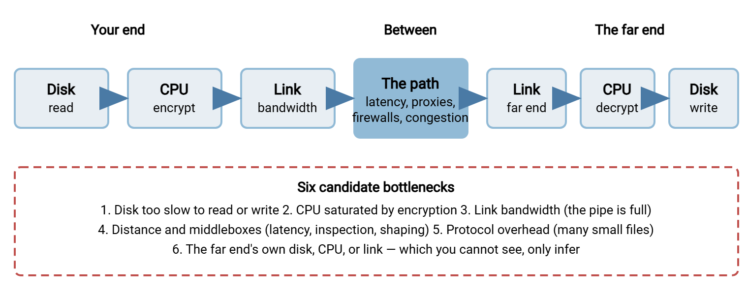 A transfer drawn as a chain from the sending disk through the sending CPU and network, across a path of middleboxes, to the receiving network, CPU, and disk, with the six candidate bottlenecks labeled: disk speed, encryption CPU, link bandwidth, path latency and middleboxes, protocol overhead, and the far end's own resources.