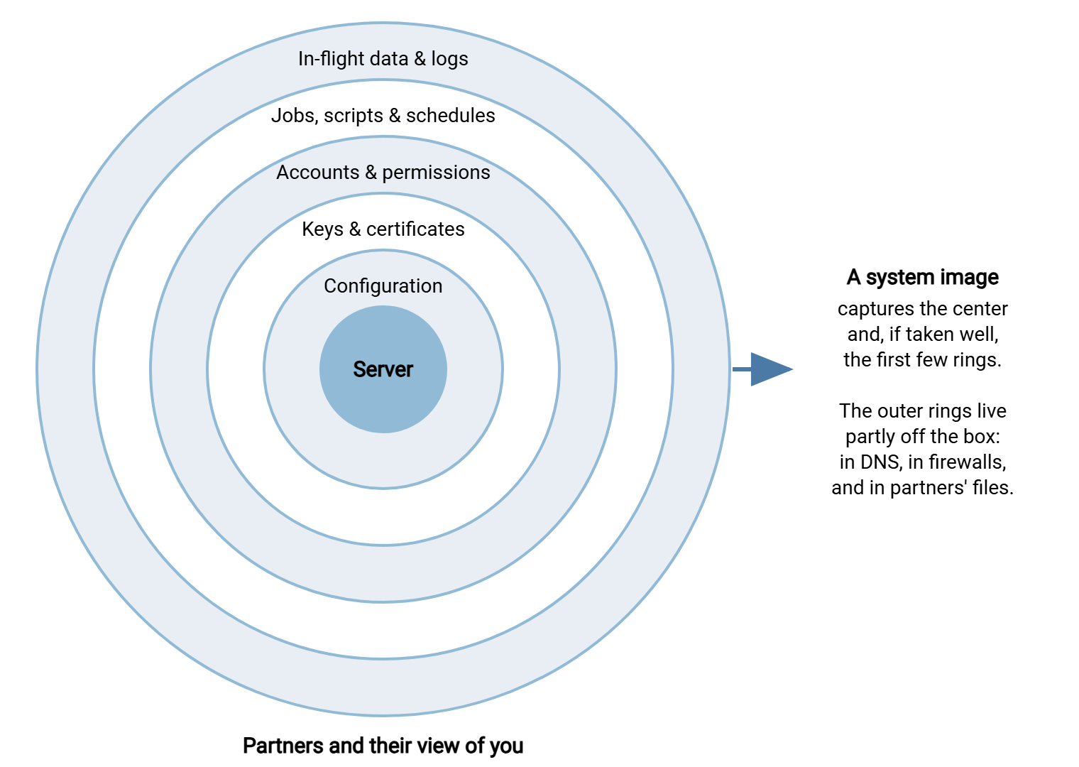 Concentric rings of disaster recovery scope. The innermost ring is the server itself. Moving outward: configuration, keys and certificates, accounts and permissions, jobs and schedules, in-flight data and logs, and finally partners and their view of your service.