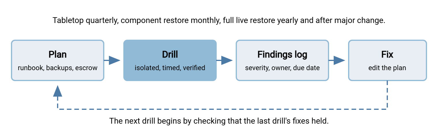 Drill cycle diagram. Four stages arranged in a loop: the plan is drilled, the drill produces a findings log, the findings are fixed in the plan, and the improved plan is drilled again.