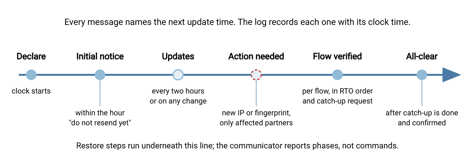 Timeline of partner communication during a disaster. Declaration is followed within the hour by the initial notice, then updates every two hours, a specific notice to partners who must change allowlists or keys, per-flow verified messages as each flow is confirmed, the catch-up request, and finally the all-clear.