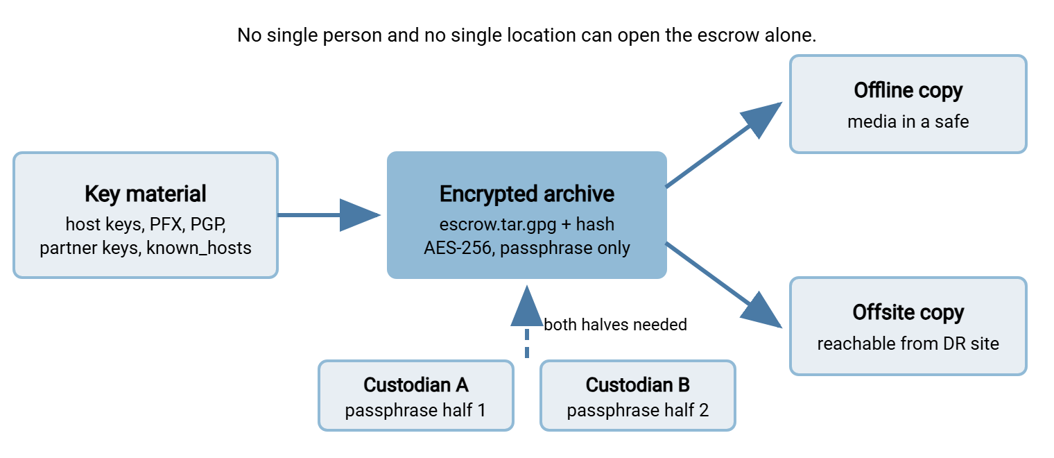 Escrow flow diagram. Key material from the server is bundled into an encrypted archive. Copies of the archive go to offline media in a safe and to an offsite location. The passphrase is split into two halves held by two custodians, so the archive can only be opened when both are present.