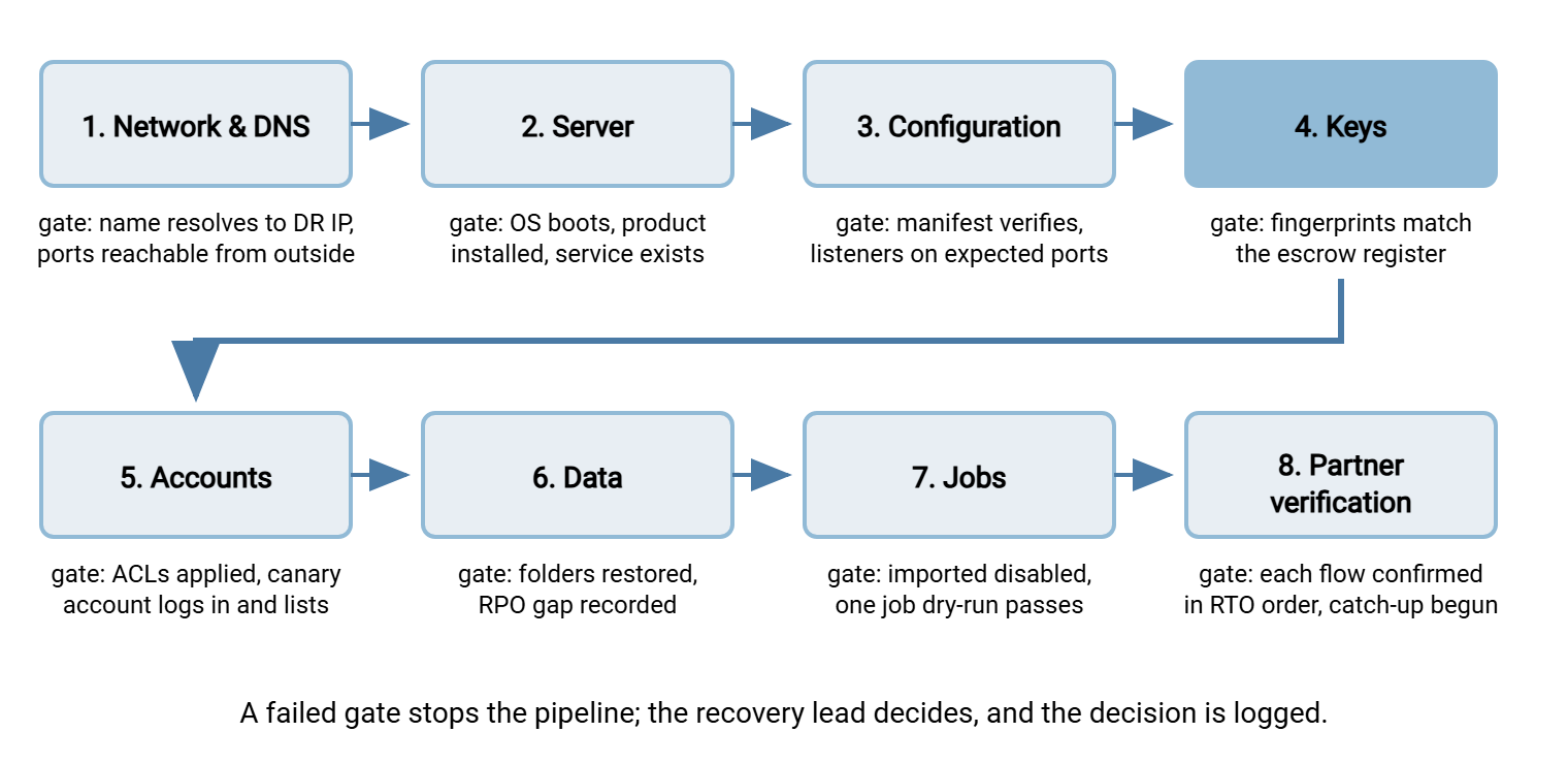 Restore-order pipeline with verification gates. Eight steps in sequence: network and DNS, server, configuration, keys, accounts, data, jobs, partner verification. Under each step is the gate that must pass before moving on.