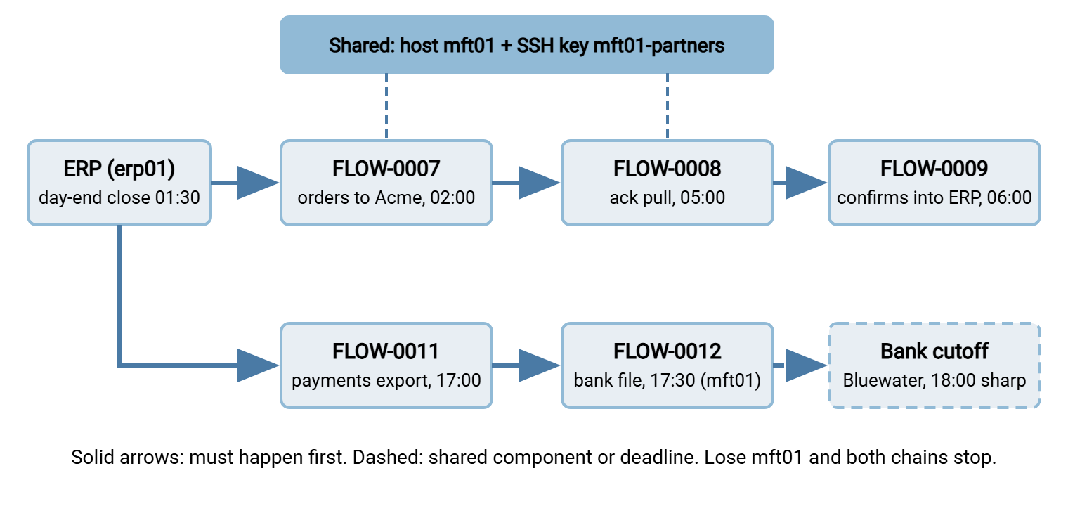 Dependency map of six items at Meridian Parts. A shaded bar at the top marks the shared host mft01 and SSH key, with dashed lines down to FLOW-0007 and FLOW-0008. In the upper chain, the ERP feeds FLOW-0007 orders export at 02:00, which feeds FLOW-0008 acknowledgement pull at 05:00, which feeds FLOW-0009 confirmations import at 06:00. In the lower chain, the ERP feeds FLOW-0011 payments export at 17:00, which feeds FLOW-0012 bank file at 17:30, which must meet a dashed bank cutoff box at 18:00.