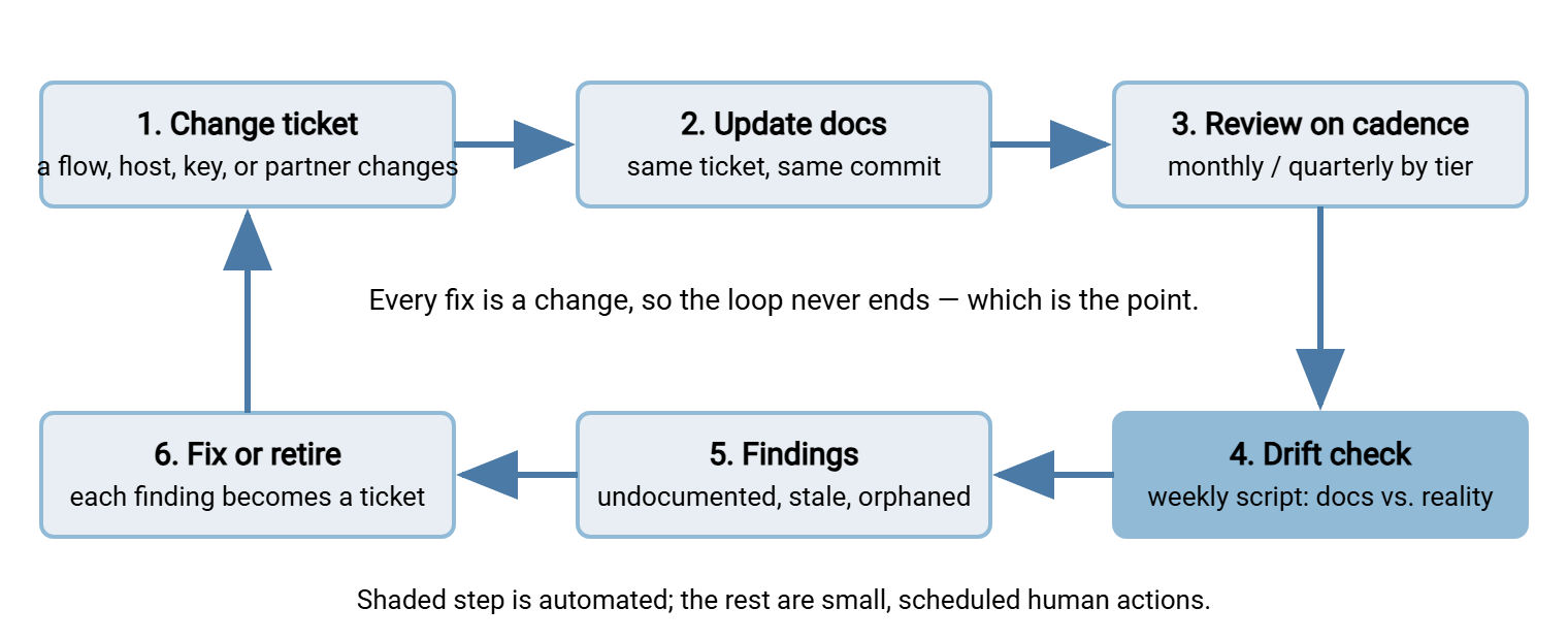 Documentation lifecycle loop with six boxes. Top row left to right: a change ticket, then update the docs in the same ticket, then review on the cadence calendar. An arrow drops to the bottom row, which runs right to left: automated drift check, then findings, then fix or retire. A final arrow returns from fix or retire up to the change ticket, closing the loop.
