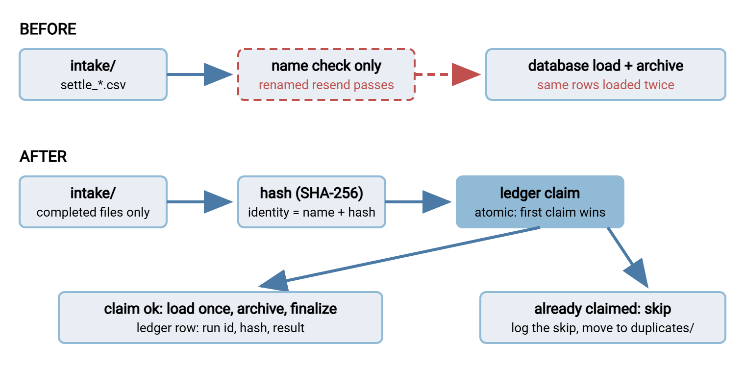 Before and after diagrams of the nightly ingest. Before: intake flows through a name check straight to the database load, and a renamed resend slips past the check and is loaded twice. After: completed files are hashed, an atomic ledger claim gates the load, new files are loaded and archived while duplicates are diverted to a side folder.