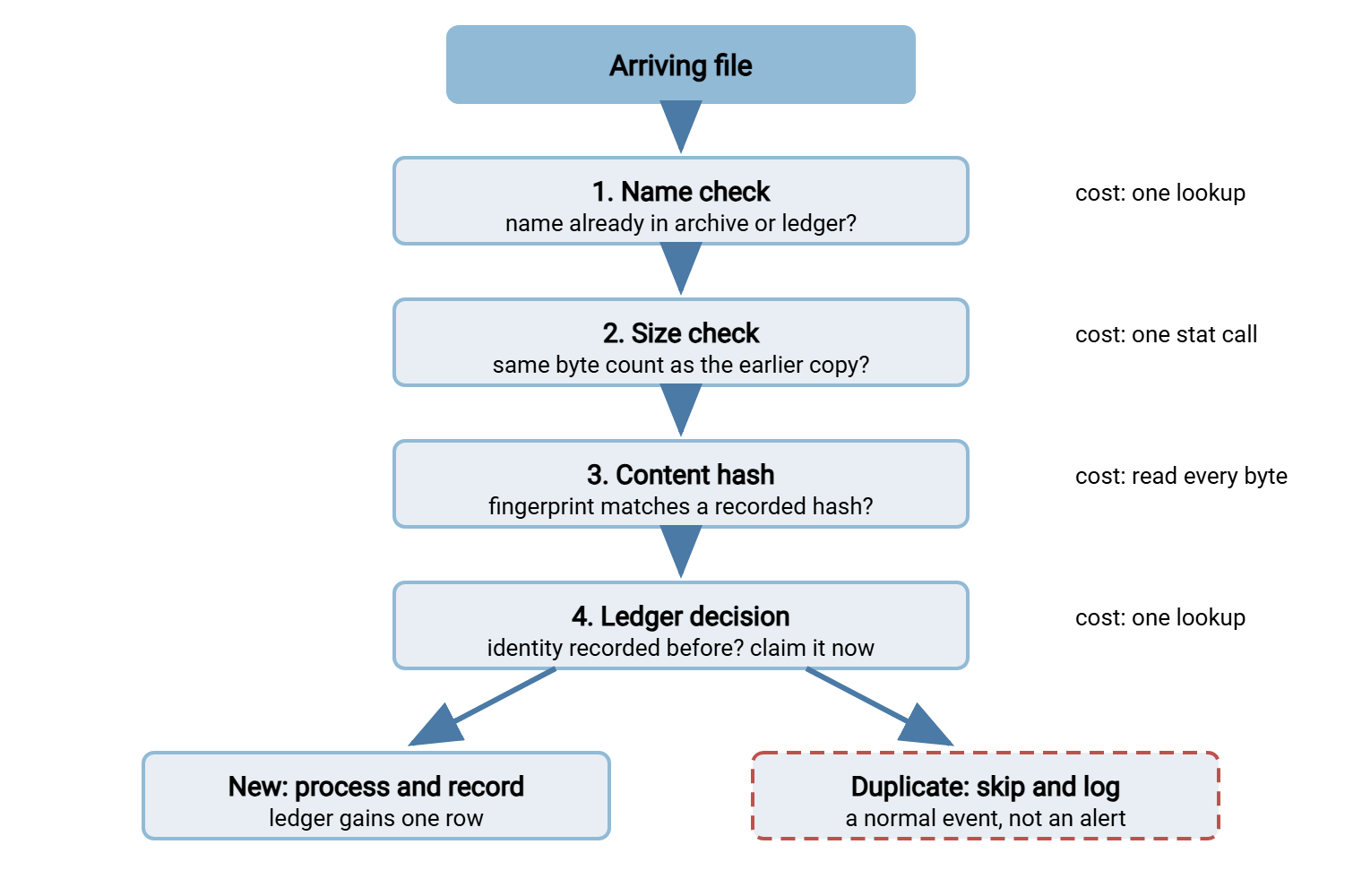 Layered duplicate detection funnel. An arriving file passes through a name check, then a size check, then a content hash check, each layer costlier and more certain than the last. A ledger lookup decides the outcome: new files are processed and recorded, duplicates are skipped and logged.