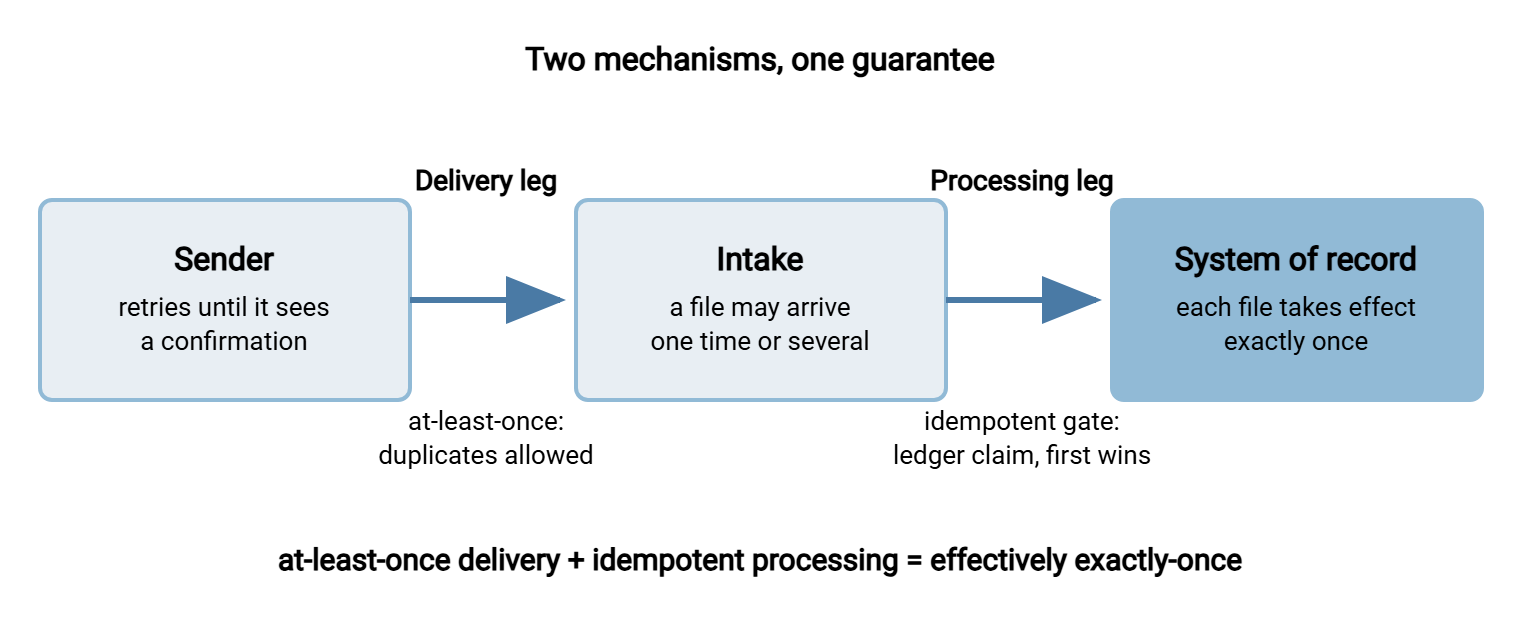 Two-mechanism diagram for effectively exactly-once file processing. The delivery leg between sender and intake uses at-least-once retries, so duplicate copies are allowed there. The processing leg between intake and the system of record applies an idempotent ledger gate, so each file takes effect exactly once.