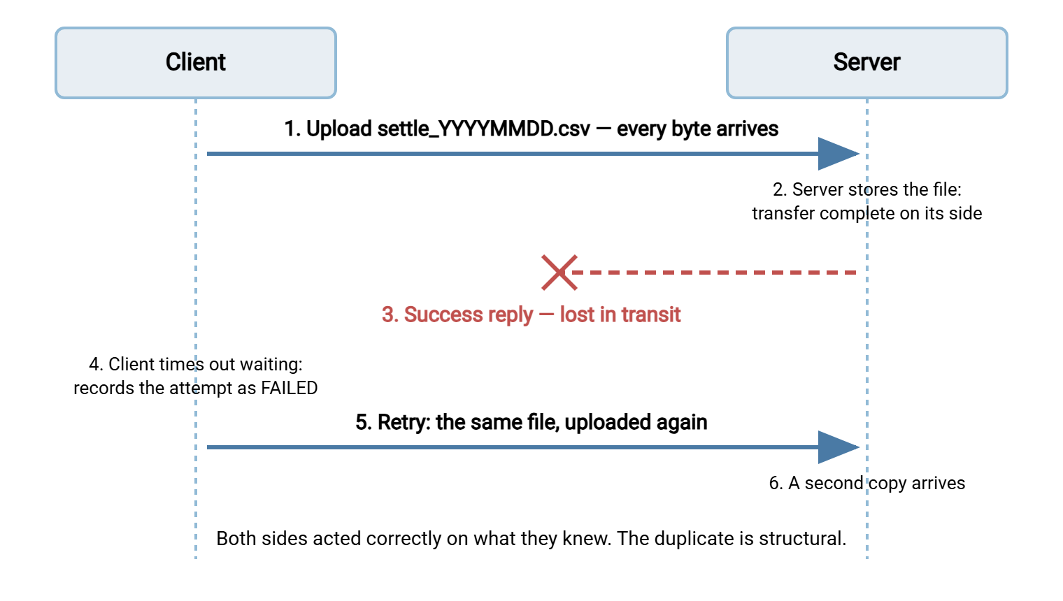 Timeline of a timeout that actually succeeded. The client uploads a file and every byte arrives, the server stores it, but the success reply is lost in transit. The client times out, records a failure, and retries, so the server receives a second copy.